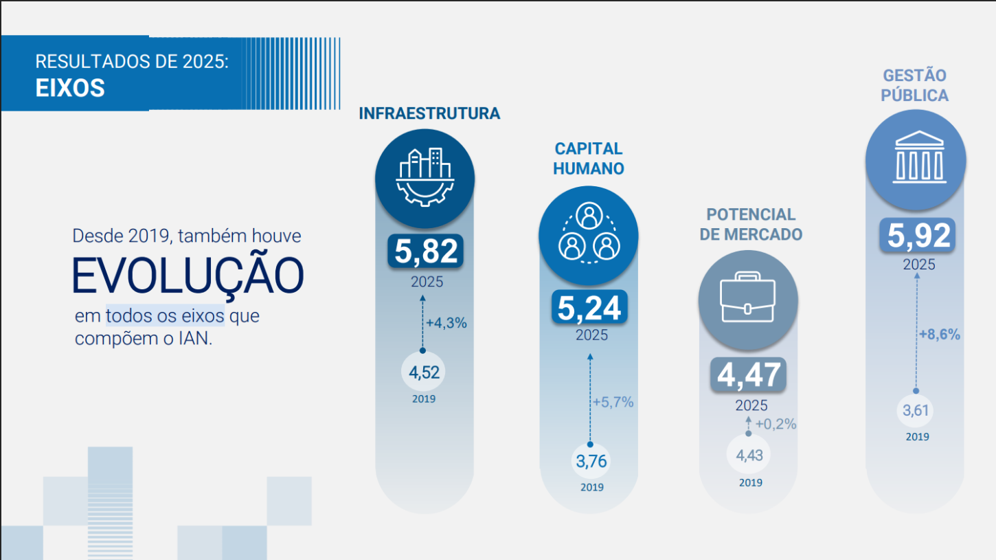 Todos os eixos do IAN crescem entre 2019 e 2025 