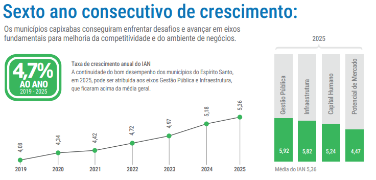 De acordo com os dados do IAN, todos os 78 municípios capixabas melhoraram seu desempenho ao longo dos últimos seis anos